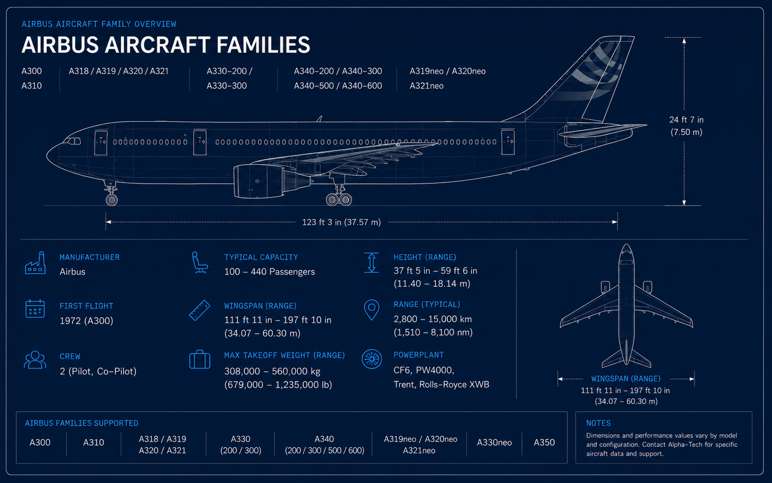 Airbus A300 – A350 Family