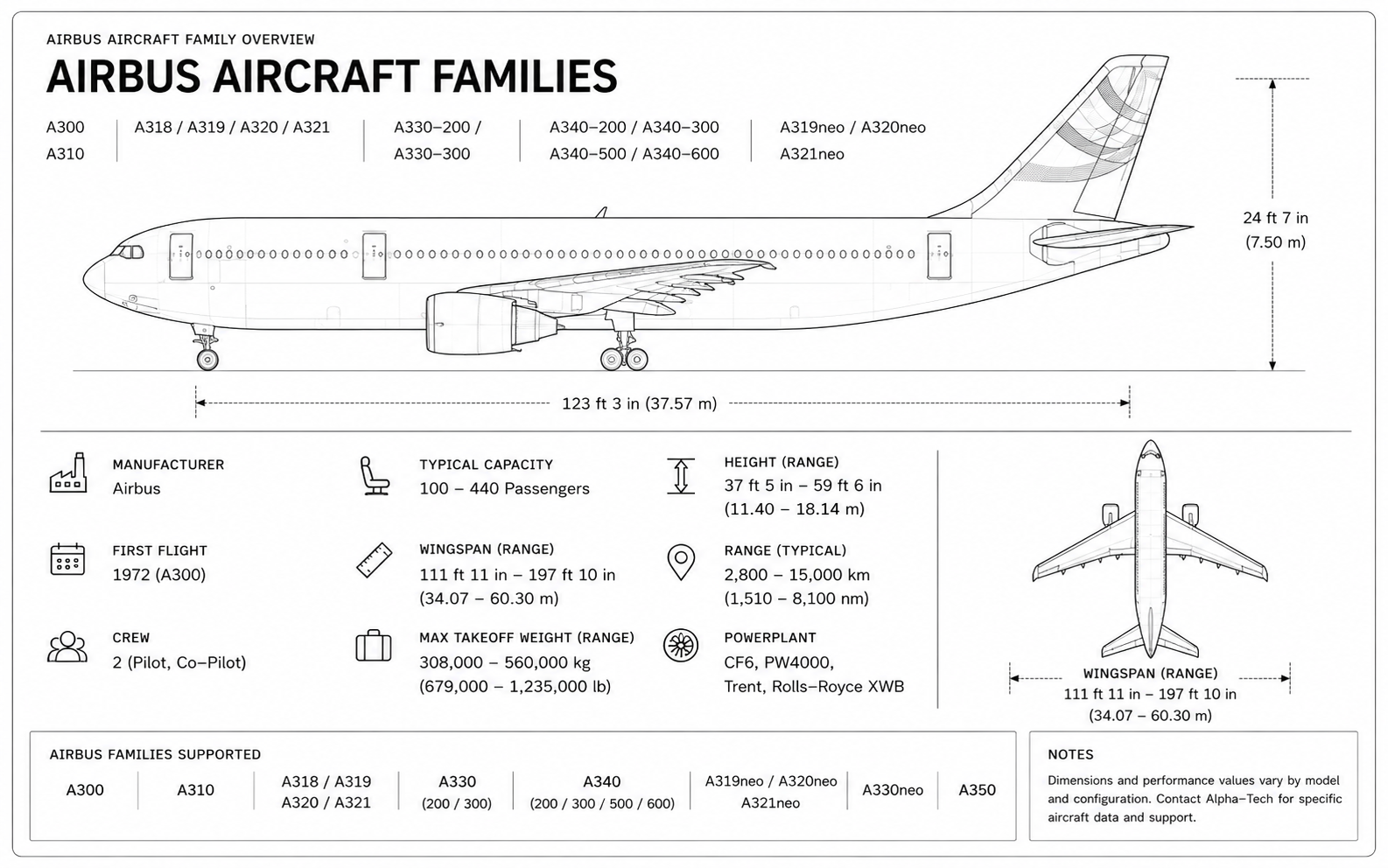 Airbus A300 – A350 Family